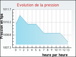 Evolution de la pression de la ville Amboise