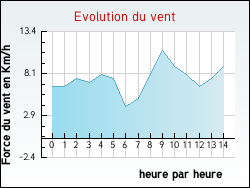 Evolution du vent de la ville Amboise