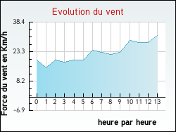 Evolution du vent de la ville Amboise