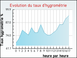 Evolution du taux d'hygrom�trie de la ville Ambon