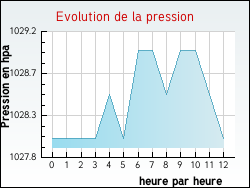 Evolution de la pression de la ville Ambon