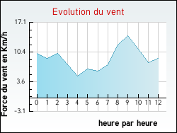 Evolution du vent de la ville Ambon