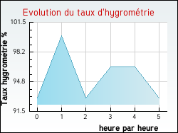 Evolution du taux d'hygromtrie de la ville Ambonil