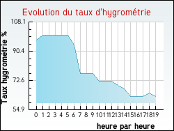 Evolution du taux d'hygrom�trie de la ville Ambonil