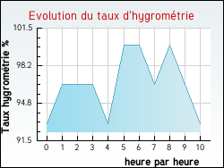 Evolution du taux d'hygrom�trie de la ville Ambonil