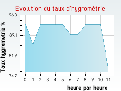 Evolution du taux d'hygrom�trie de la ville Ambonil