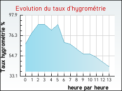Evolution du taux d'hygrom�trie de la ville Ambonil