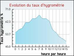 Evolution du taux d'hygrom�trie de la ville Ambonil