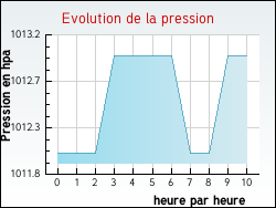 Evolution de la pression de la ville Ambonil