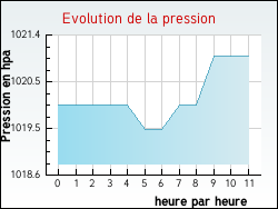 Evolution de la pression de la ville Ambonil