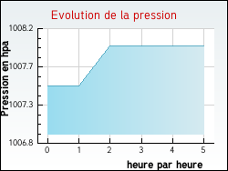 Evolution de la pression de la ville Ambonil