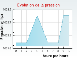 Evolution de la pression de la ville Ambonil