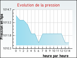 Evolution de la pression de la ville Ambonil
