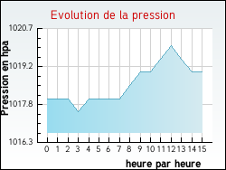 Evolution de la pression de la ville Ambonil