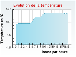 Evolution de la temp�rature de la ville de Ambonil