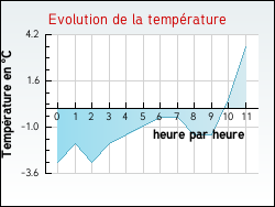 Evolution de la temp�rature de la ville de Ambonil