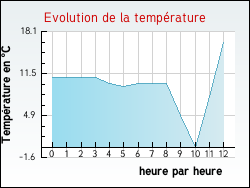 Evolution de la temp�rature de la ville de Ambonil