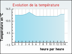 Evolution de la temp�rature de la ville de Ambonil