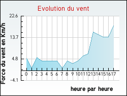 Evolution du vent de la ville Ambonil