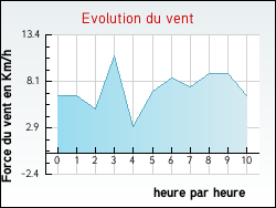 Evolution du vent de la ville Ambonil