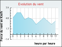 Evolution du vent de la ville Ambonil