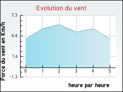 Evolution du vent de la ville Ambonil