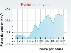 Evolution du vent de la ville Ambonil