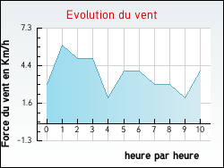 Evolution du vent de la ville Ambonil