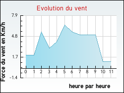 Evolution du vent de la ville Ambonil