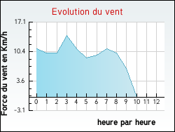 Evolution du vent de la ville Ambonil