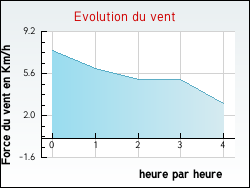 Evolution du vent de la ville Ambonil