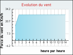 Evolution du vent de la ville Ambonil