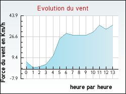 Evolution du vent de la ville Ambonil