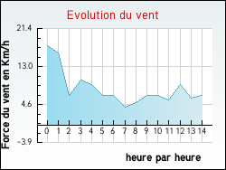 Evolution du vent de la ville Ambonil