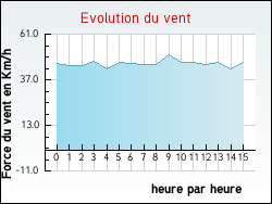 Evolution du vent de la ville Ambonil