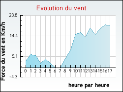 Evolution du vent de la ville Ambonville