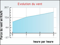 Evolution du vent de la ville Ambonville