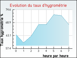 Evolution du taux d'hygromtrie de la ville Ambrault