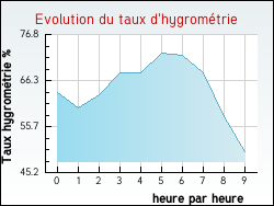 Evolution du taux d'hygromtrie de la ville Ambrault