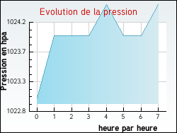 Evolution de la pression de la ville Ambrault