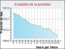 Evolution de la pression de la ville Ambrault