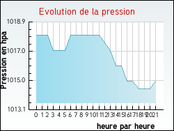 Evolution de la pression de la ville Ambrault