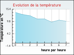 Evolution de la temprature de la ville de Ambrault