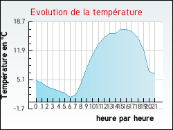 Evolution de la temp�rature de la ville de Ambrault