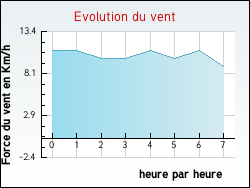 Evolution du vent de la ville Ambrault