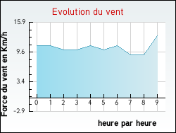 Evolution du vent de la ville Ambrault