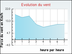 Evolution du vent de la ville Ambrault