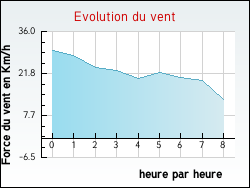 Evolution du vent de la ville Ambrault