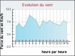 Evolution du vent de la ville Ambrault