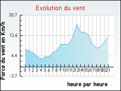 Evolution du vent de la ville Ambrault